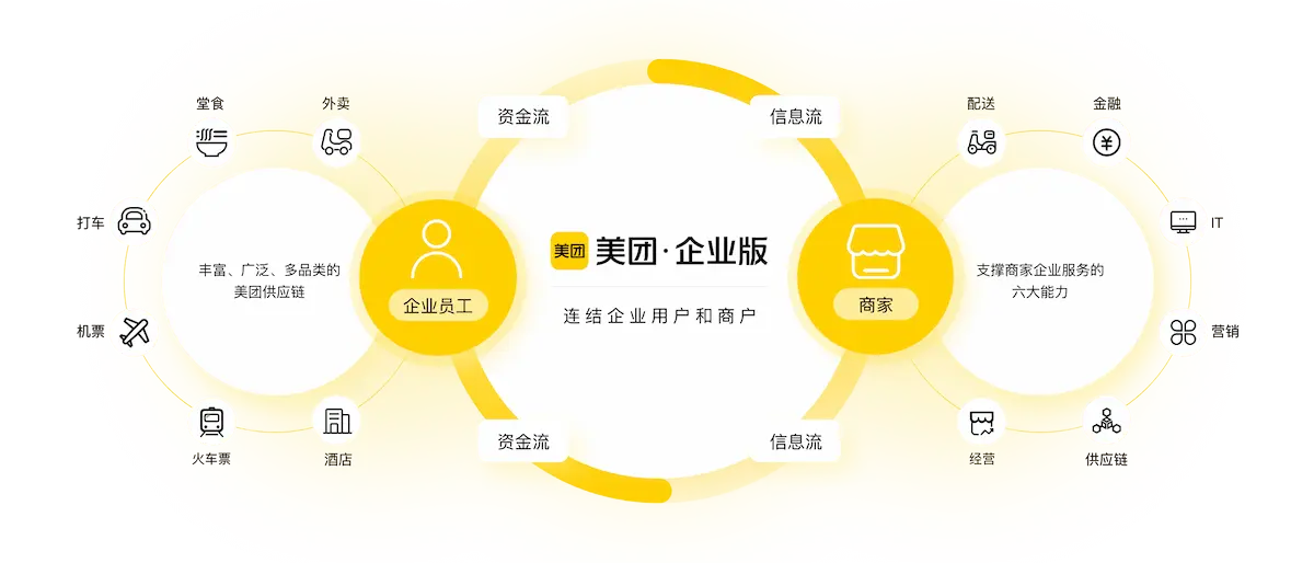 连接企业员工和消费场景