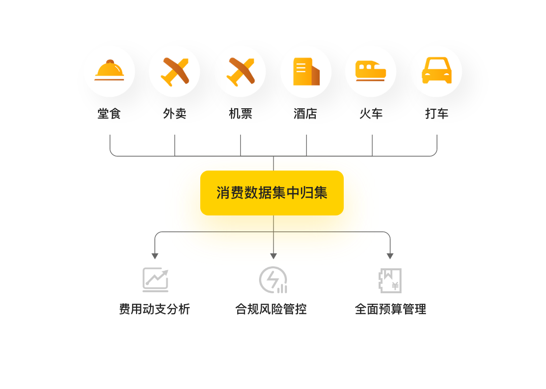 企业消费业财协同