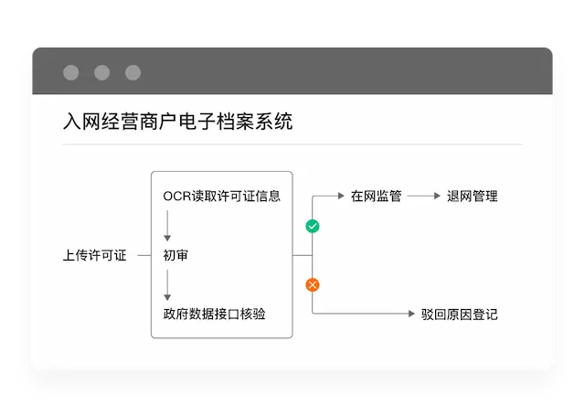 外卖商家资质准入