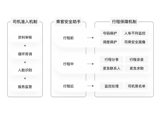 聚合平台出行安全
