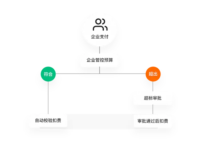 自动校验预算避免超标