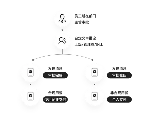 宴请消费合规可控